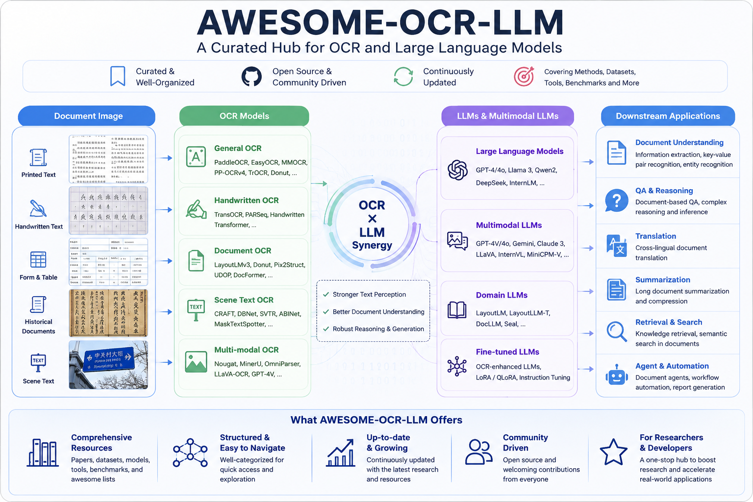 OCR in the LLM era