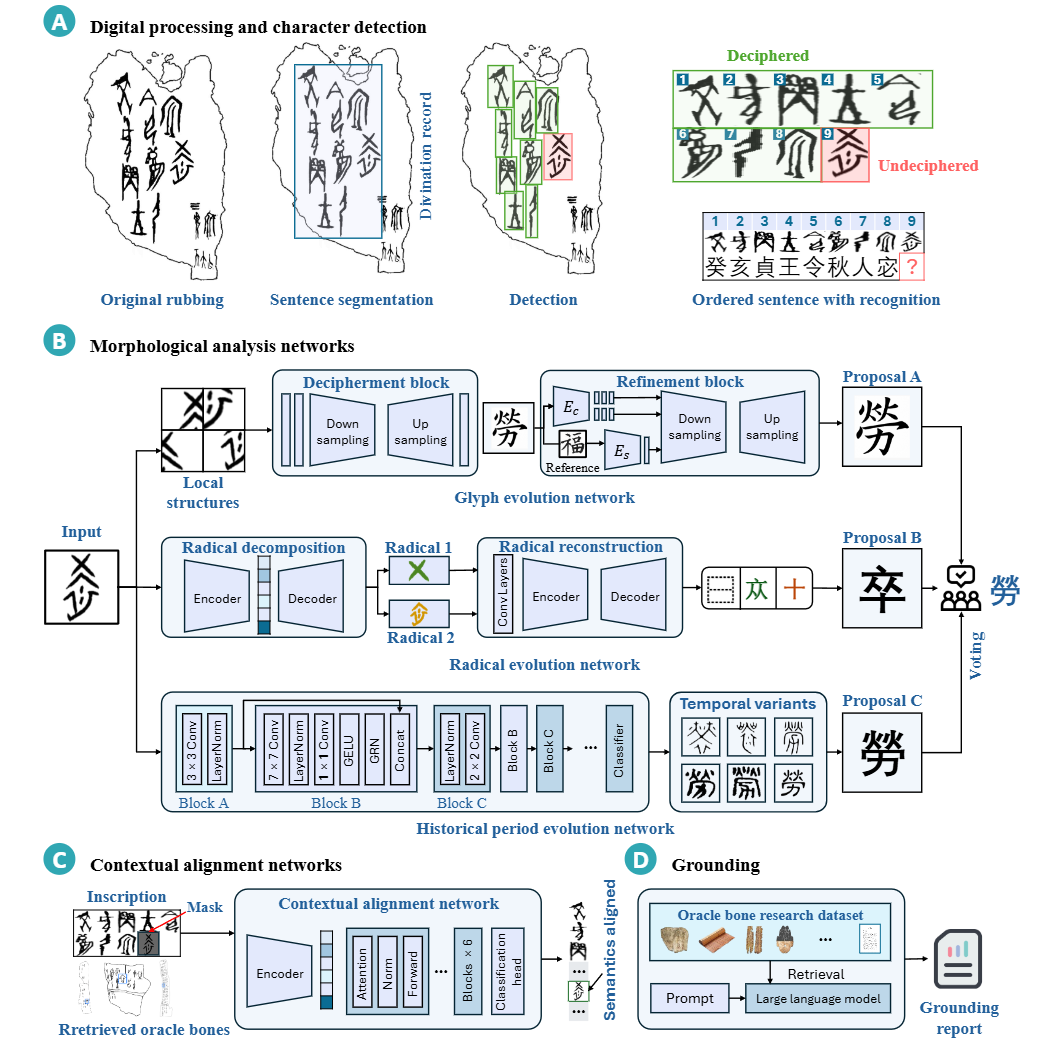 Fig. 4 — Case study: AlphaOracle's multi-source reasoning over the undeciphered character 勞 on the Tunnan-307 rubbing.