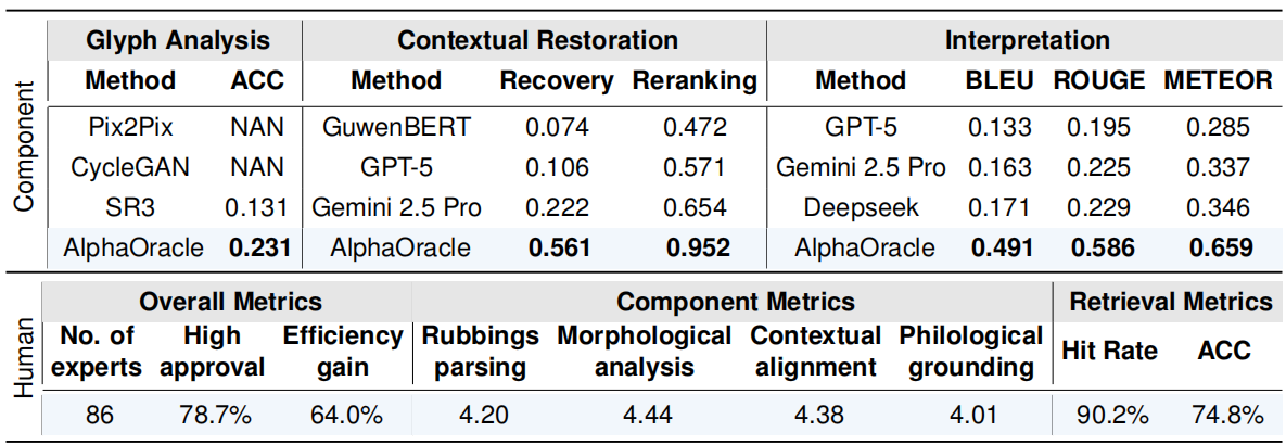 Table 1 — Performance across glyph, context, full-sentence interpretation, and expert evaluation.
