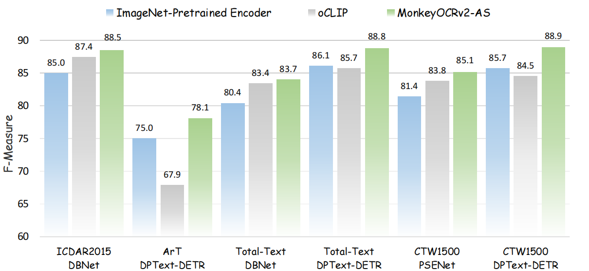 Text detection comparison showing MonkeyOCRv2-AS improves multiple detectors across ICDAR2015, ArT, Total-Text and CTW1500.
