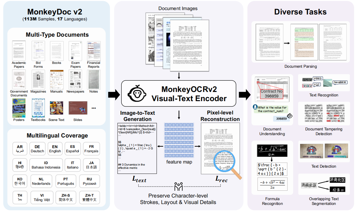 Figure 3 — The recipe end to end: MonkeyDoc v2 (113M samples, 17 languages, multi-type documents) feeds a visual-text encoder trained with two objectives; the frozen encoder then transfers to parsing, understanding, recognition, detection, tampering detection, and formula recognition.