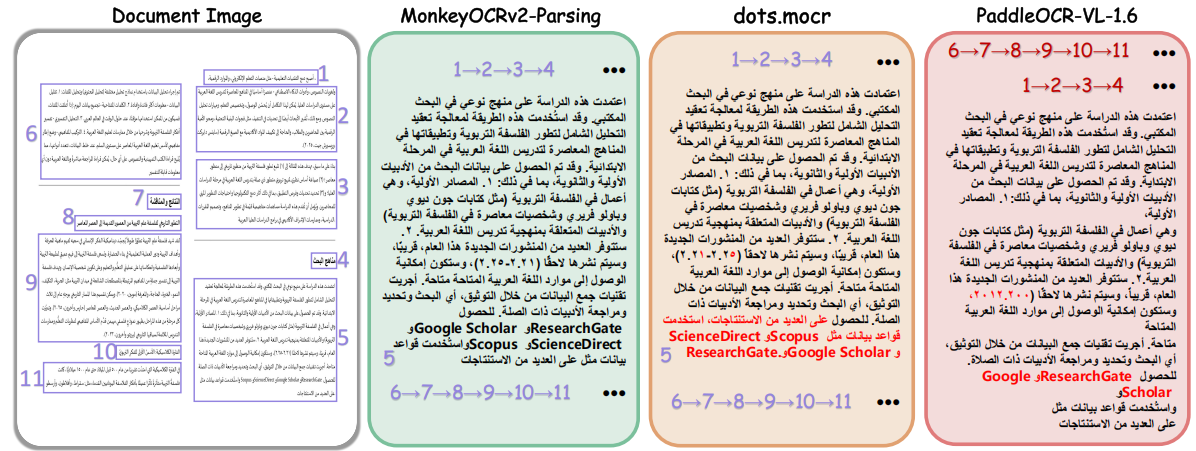 Figure 6 — Right-to-left, multi-column Arabic: MonkeyOCRv2-Parsing preserves reading order (1→2→3…), where dots.mocr and PaddleOCR-VL reorder the blocks.