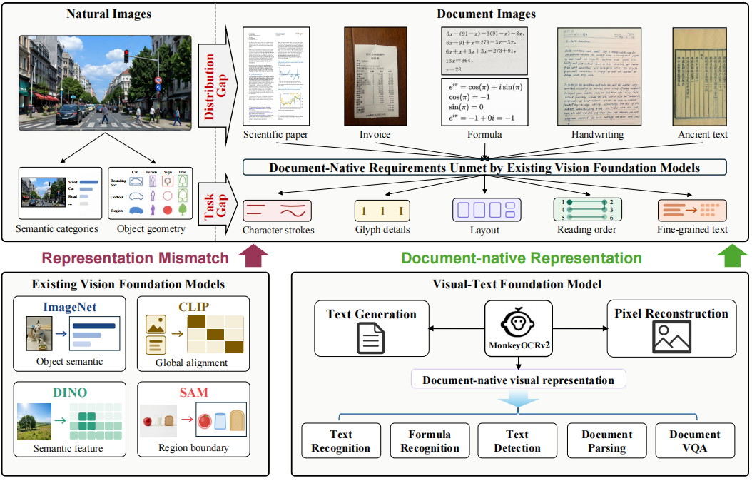 MonkeyOCRv2: A Visual-Text Foundation Model for Document AI