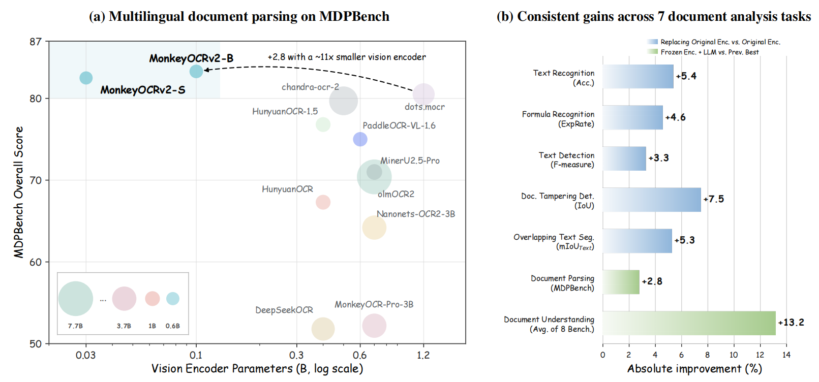 MonkeyOCRv2 reaches 83.3 on MDPBench multilingual document parsing with a vision encoder about 11 times smaller than dots.mocr, and shows consistent gains across seven document tasks.